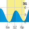 Androscoggin River tide chart for Monday, July 31, 2023