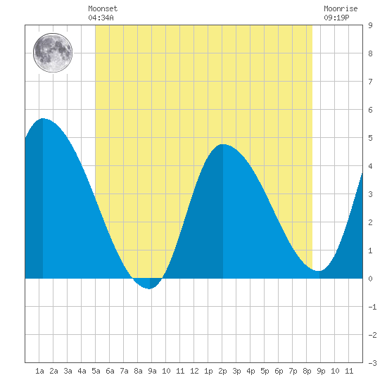 Androscoggin River tide chart for Monday, July 3, 2023