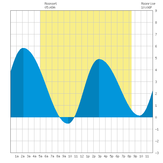 Androscoggin River tide chart for Tuesday, July 4, 2023