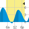 Androscoggin River tide chart for Tuesday, July 4, 2023