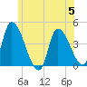 Androscoggin River tide chart for Wednesday, July 5, 2023
