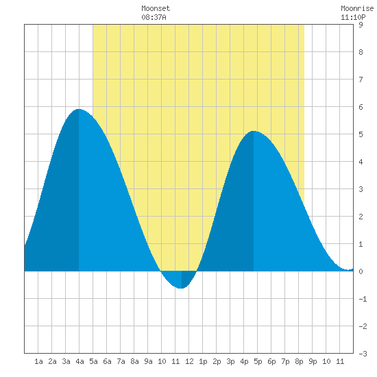 Androscoggin River tide chart for Thursday, July 6, 2023