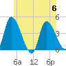 Androscoggin River tide chart for Thursday, July 6, 2023