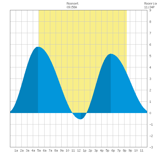Androscoggin River tide chart for Friday, July 7, 2023