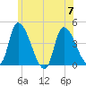 Androscoggin River tide chart for Friday, July 7, 2023