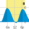 Androscoggin River tide chart for Saturday, July 8, 2023