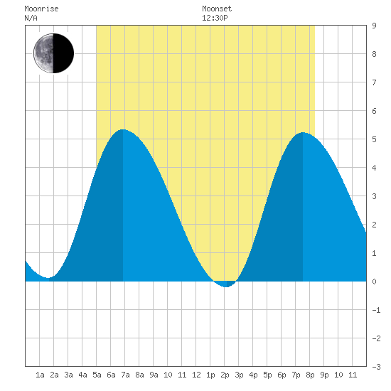 Androscoggin River tide chart for Sunday, July 9, 2023