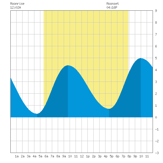 Androscoggin River tide chart for Thursday, August 10, 2023