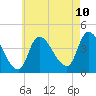 Androscoggin River tide chart for Thursday, August 10, 2023