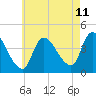 Androscoggin River tide chart for Friday, August 11, 2023