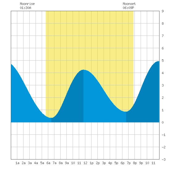 Androscoggin River tide chart for Saturday, August 12, 2023