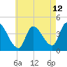 Androscoggin River tide chart for Saturday, August 12, 2023