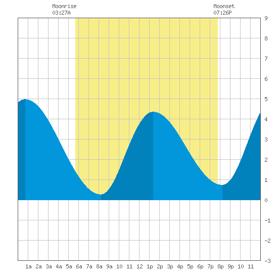 Androscoggin River tide chart for Monday, August 14, 2023