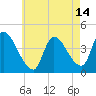 Androscoggin River tide chart for Monday, August 14, 2023