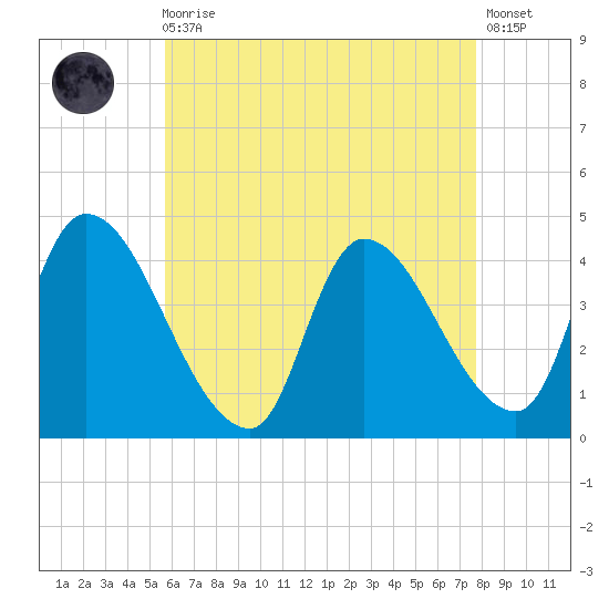Androscoggin River tide chart for Wednesday, August 16, 2023