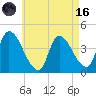 Androscoggin River tide chart for Wednesday, August 16, 2023