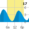 Androscoggin River tide chart for Thursday, August 17, 2023
