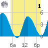 Androscoggin River tide chart for Tuesday, August 1, 2023