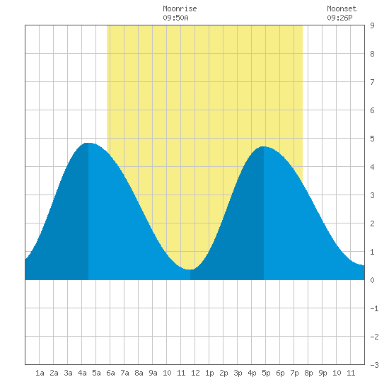 Androscoggin River tide chart for Sunday, August 20, 2023