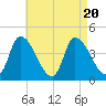 Androscoggin River tide chart for Sunday, August 20, 2023