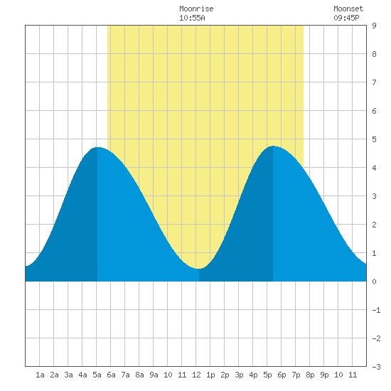 Androscoggin River tide chart for Monday, August 21, 2023