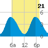 Androscoggin River tide chart for Monday, August 21, 2023