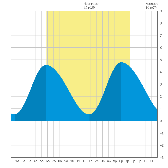 Androscoggin River tide chart for Tuesday, August 22, 2023