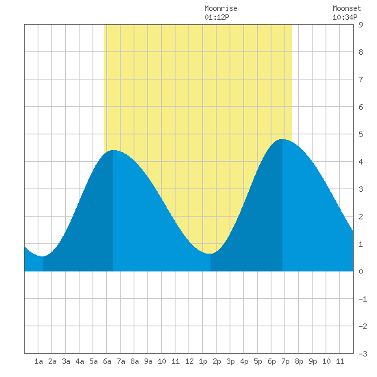 Androscoggin River tide chart for Wednesday, August 23, 2023