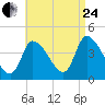 Androscoggin River tide chart for Thursday, August 24, 2023