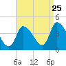 Androscoggin River tide chart for Friday, August 25, 2023