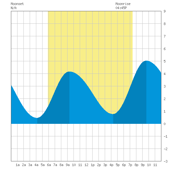 Androscoggin River tide chart for Saturday, August 26, 2023