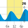 Androscoggin River tide chart for Saturday, August 26, 2023