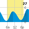 Androscoggin River tide chart for Sunday, August 27, 2023