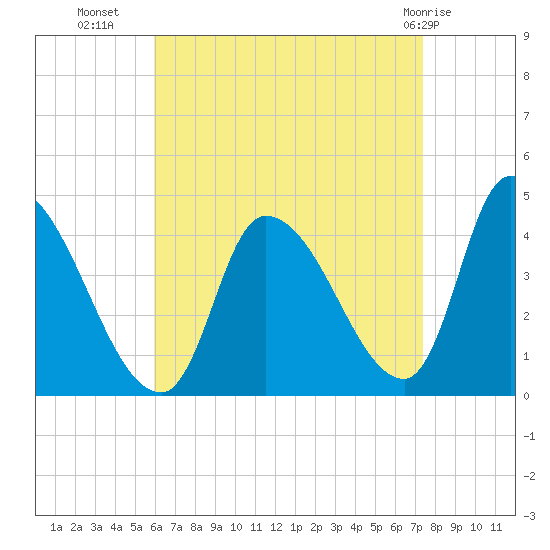 Androscoggin River tide chart for Monday, August 28, 2023