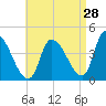 Androscoggin River tide chart for Monday, August 28, 2023