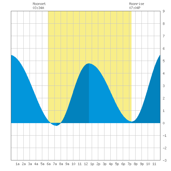 Androscoggin River tide chart for Tuesday, August 29, 2023