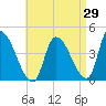 Androscoggin River tide chart for Tuesday, August 29, 2023