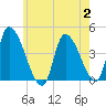 Androscoggin River tide chart for Wednesday, August 2, 2023