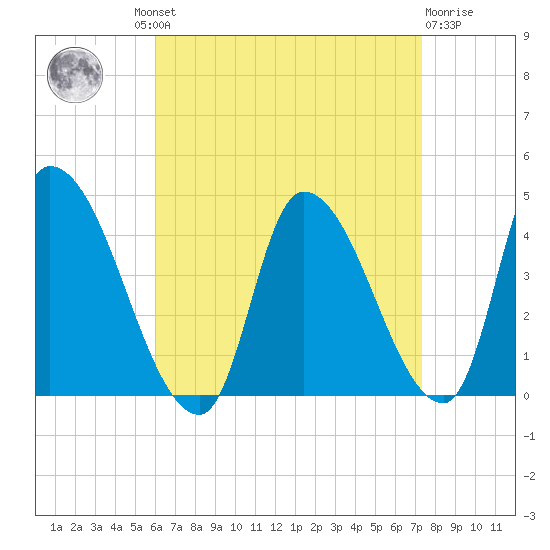 Androscoggin River tide chart for Wednesday, August 30, 2023