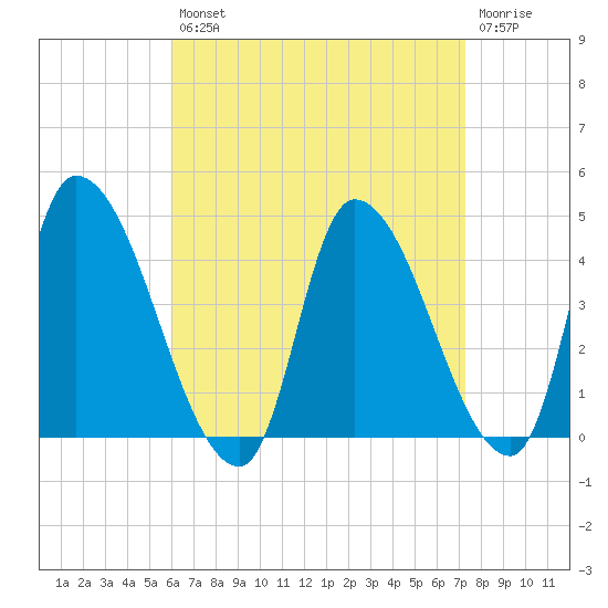 Androscoggin River tide chart for Thursday, August 31, 2023