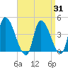 Androscoggin River tide chart for Thursday, August 31, 2023