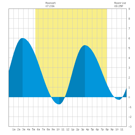 Androscoggin River tide chart for Thursday, August 3, 2023