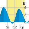 Androscoggin River tide chart for Thursday, August 3, 2023