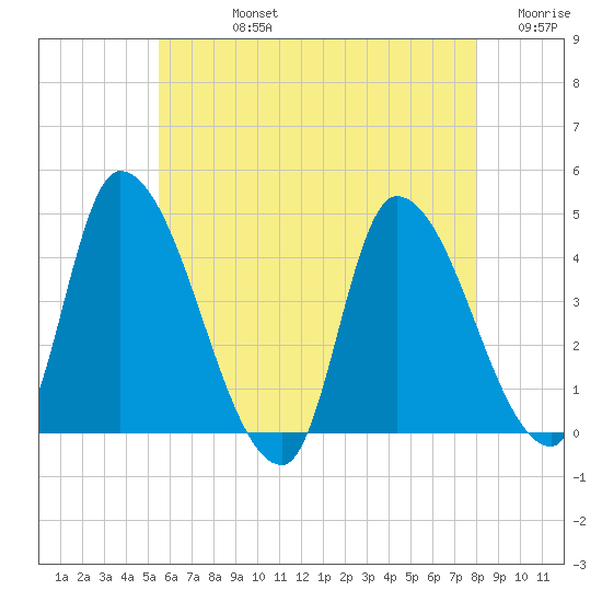 Androscoggin River tide chart for Friday, August 4, 2023