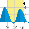 Androscoggin River tide chart for Friday, August 4, 2023