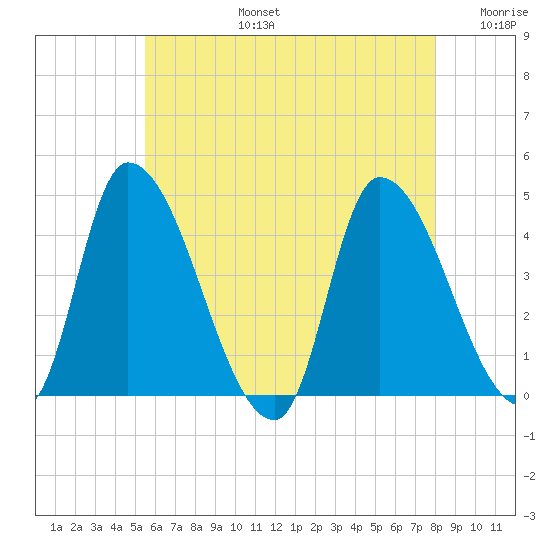 Androscoggin River tide chart for Saturday, August 5, 2023