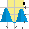 Androscoggin River tide chart for Saturday, August 5, 2023