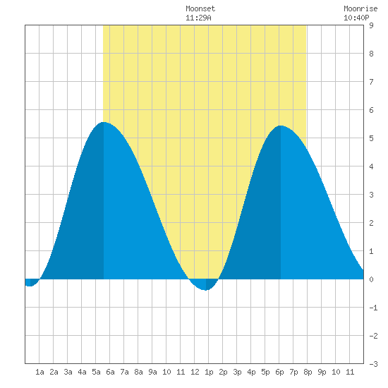 Androscoggin River tide chart for Sunday, August 6, 2023