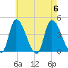 Androscoggin River tide chart for Sunday, August 6, 2023