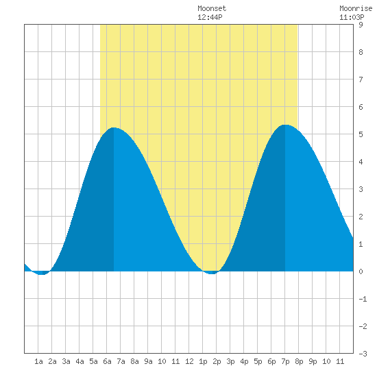 Androscoggin River tide chart for Monday, August 7, 2023